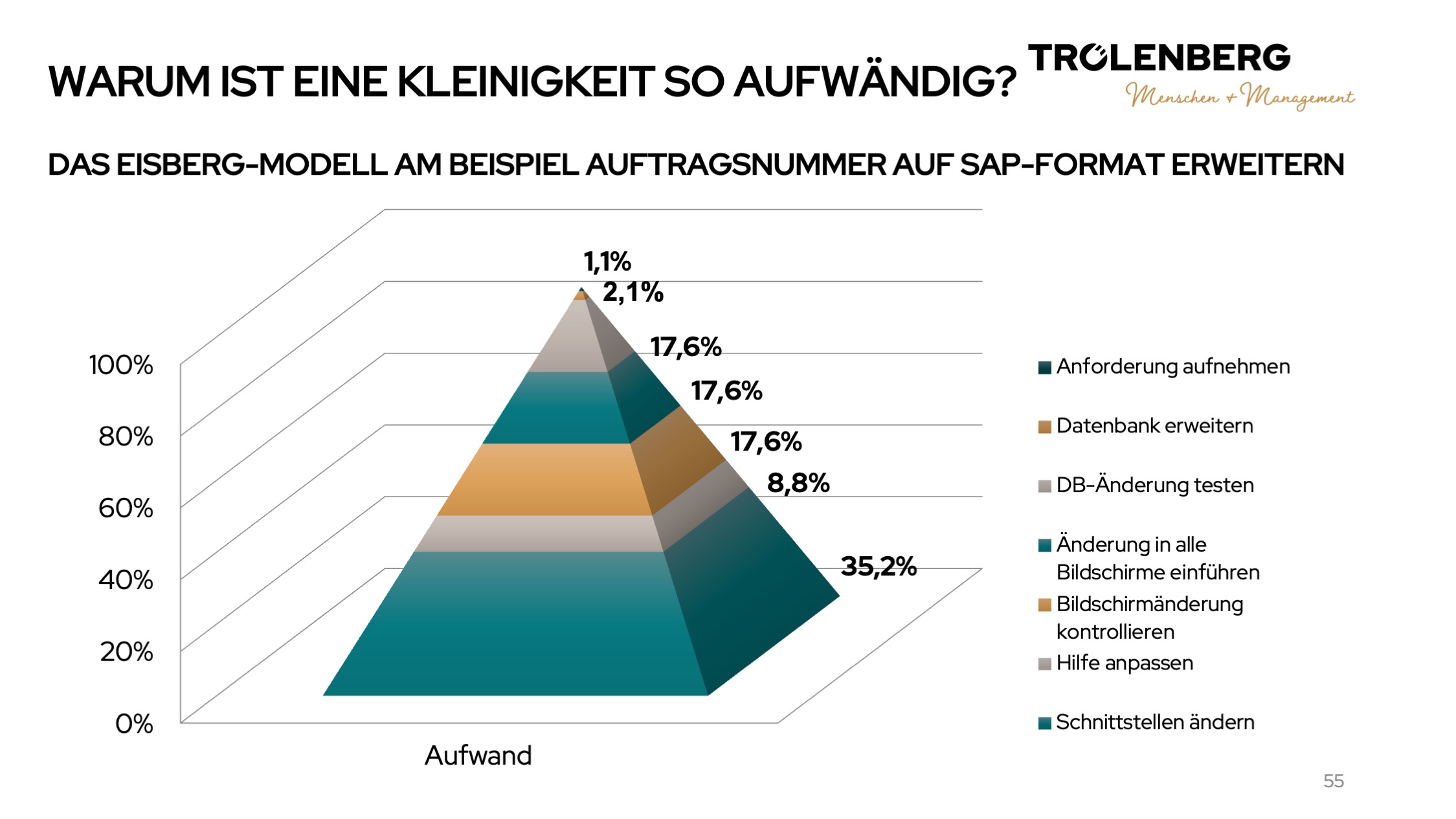 Der Eisberg des Aufwands