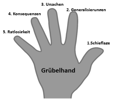 Die Elemente der Grübelfalle an der Grübelhand