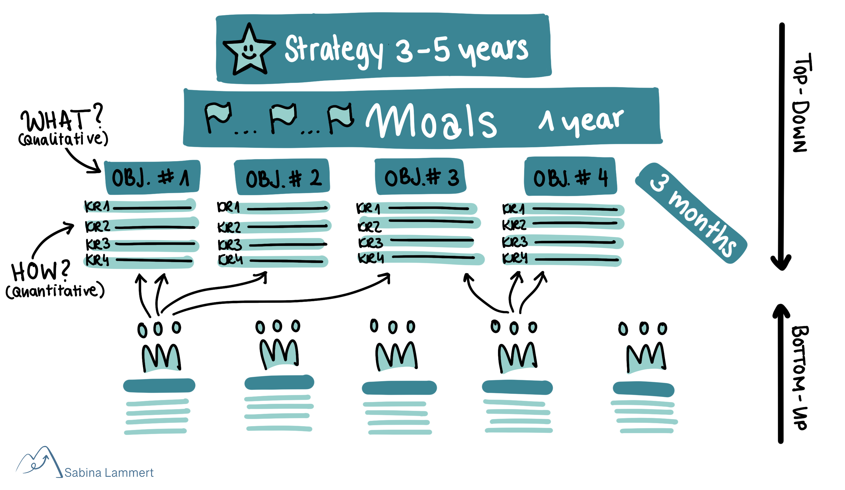 Der OKR-Ansatz inklusive strategischer Langzeitziele, MOALS und Darstellung des Top-Down-/ Bottom-Up-Charakters