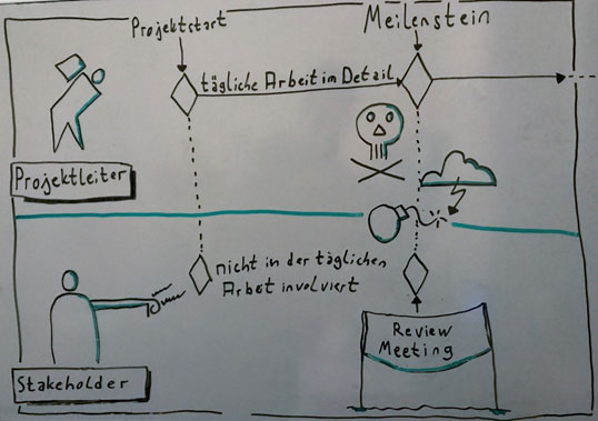 klassische Statusmeetings sorgen häufig für allgemeine Ernüchterung