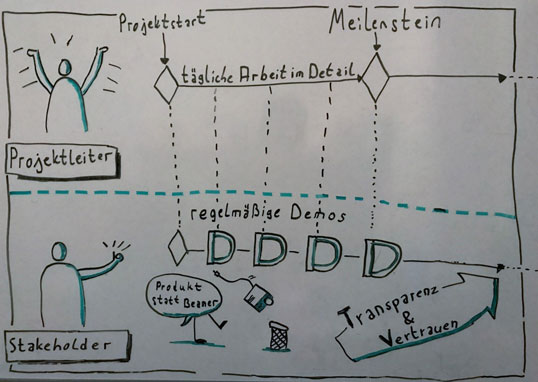 höhere Transparenz, die das Vertrauen der Stakeholder stärkt