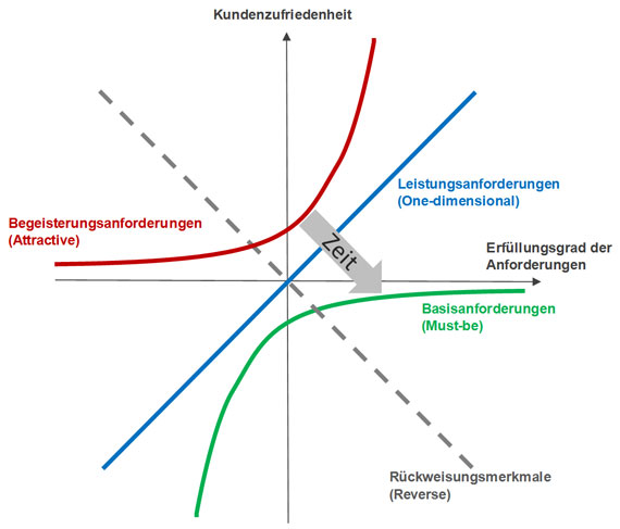 Bild 1: Das Kano-Modell beschreibt die Kundenzufriedenheit in Abhängigkeit von der Erfüllung von Kundenanforderungen