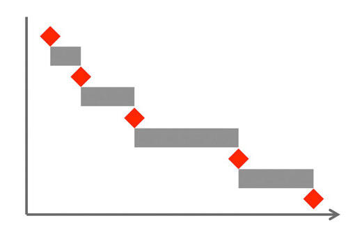 Phasen-Meilenstein-Planung