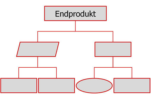 Produktbasierte Planung