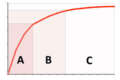 ABC-Analyse