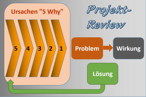 Projektreview mit Schwachstellenanalyse