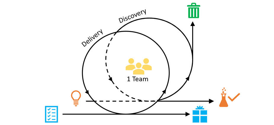 Dual-Track Agile – parallel neue Ideen erforschen und fertige Software liefern
