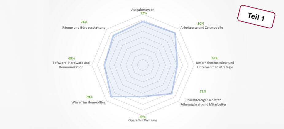 Wie hoch ist der Reifegrad meines Unternehmens bezüglich Homeoffice?
