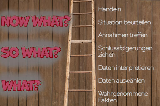 What, So What, Now What? W³ (Liberating Structures)