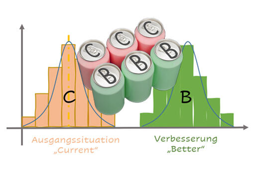 Methode B vs C Test nach Shainin (Six Pack Test)