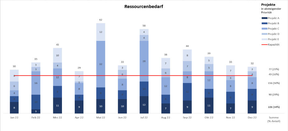Excel-Vorlage - Ressourcenplanung mit Projektpriorisierung Excel-Vorlage - Ressourcenplanung mit Projektpriorisierung