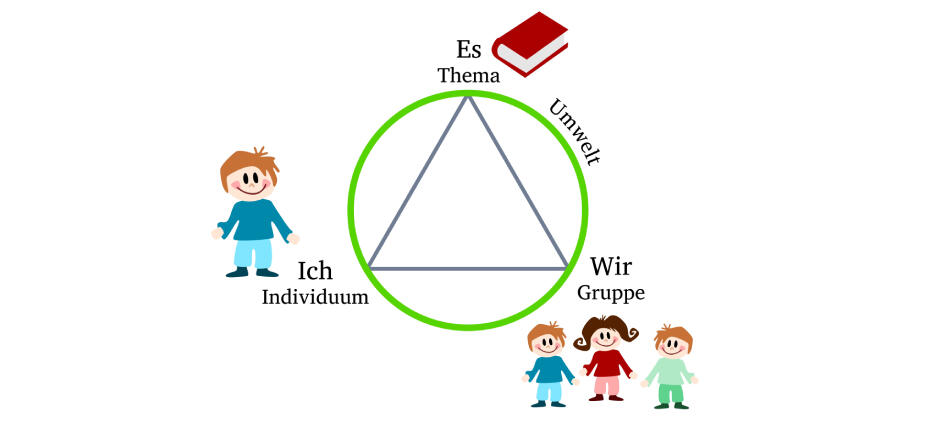 Mit der angewandten Themenzentrierten Interaktion zur erfolgreichen Projektumsetzung