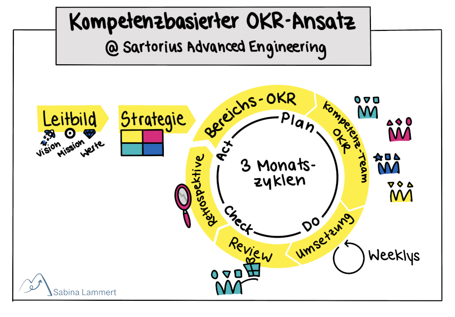 So funktioniert der kompetenzbasierte OKR-Ansatz bei Sartorius