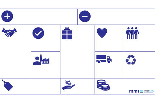 Methode Sustainable Business Model Canvas