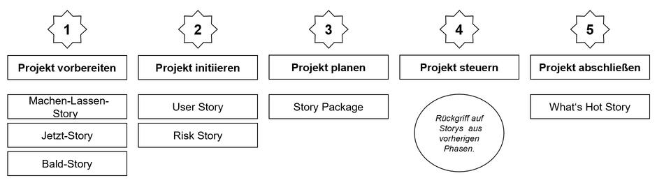 Mit User Story Maps die Projektanfoderungen verstehen und umsetzen