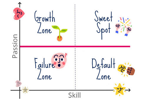 Methode Passion-Skill-Matrix Methode Passion-Skill-Matrix
