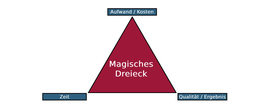 Magisches Dreieck