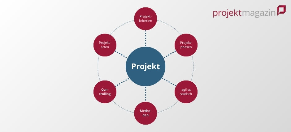 Was ist ein Projekt? Definition, Erklärung, Methoden und Kriterien