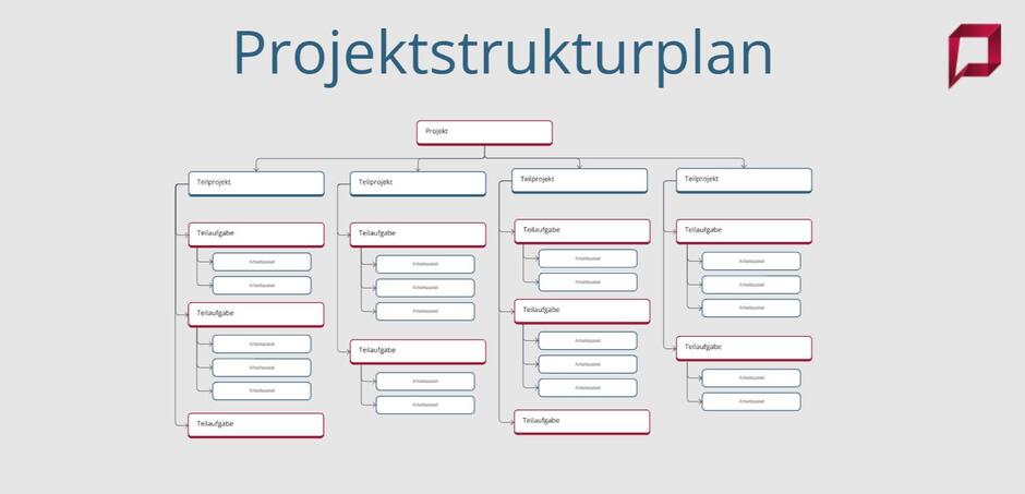 Projektstrukturplan Beispiel / Vorlage