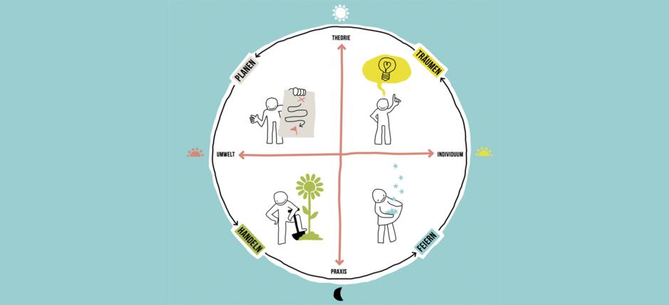 Dragon Dreaming – Projektmanagement nachhaltig weiterentwickeln