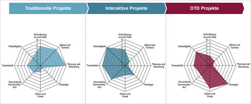Braucht die digitale Transformation ein neues Projektmanagement und neue Projektmanager?
