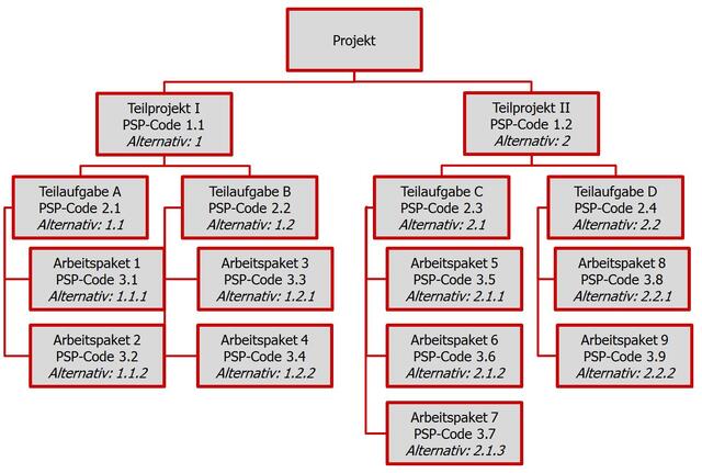 Projektstrukturplan mit zwei Codierungs-Schemata