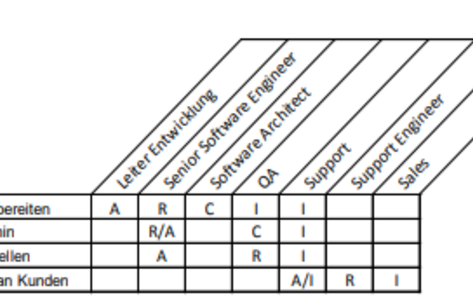RACI-Matrix in MindManager