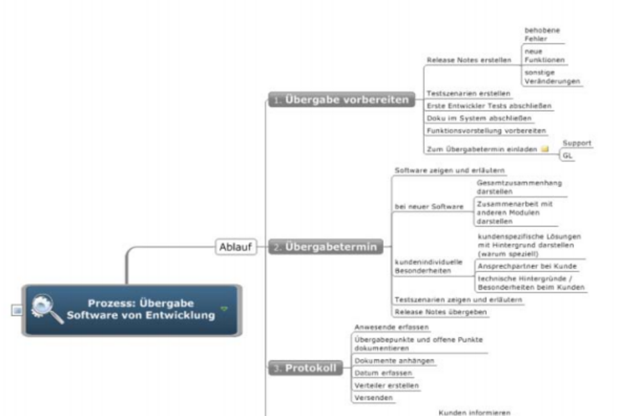 RACI-Matrix in MindManager