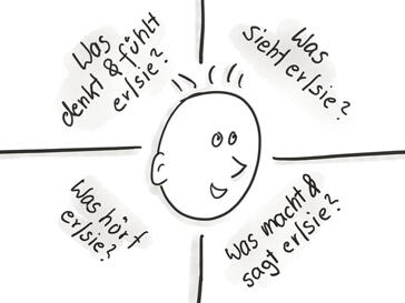 Methode Empathy Map