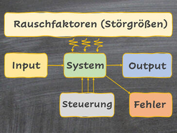 Methode Parameter-Diagramm (P-Diagramm)