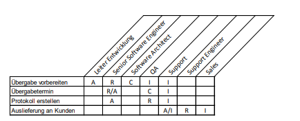 RACI-Matrix in MindManager