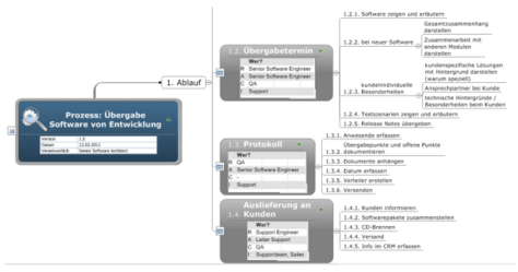 RACI-Matrix in MindManager