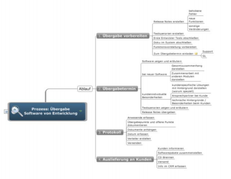 RACI-Matrix in MindManager