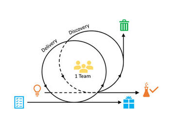 Dual-Track Agile – parallel neue Ideen erforschen und fertige Software liefern Dual-Track Agile – parallel neue Ideen erforschen und fertige Software liefern
