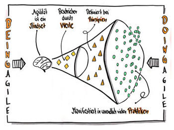 Die 7 Verhaltensweisen erfolgreicher agiler Teams