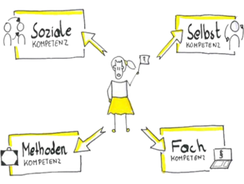 Bessere Meetings durch 4 Kompetenzen