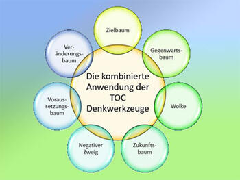 TOC-Denkwerkzeuge für Change Management
