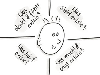 Methode Empathy Map