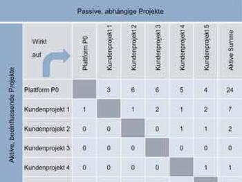 Verzahnte Produktentwicklungen mit der Interdependenz-Analyse beherrschen