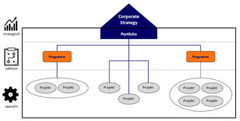 So gewährleistet ein Program Management Office den Erfolg eines Programms So gewährleistet ein Program Management Office den Erfolg eines Programms