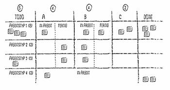 So gelingt die Kanban-Einführung